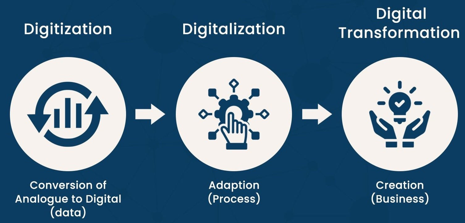 Digitization, Digitalization and Digital Transformation: The Differences Explained